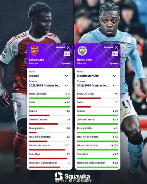 本赛季英超射门次数超60次球员进球转化率：加克波最低，萨卡第二