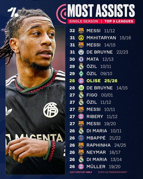 新世纪单赛季助攻榜:梅西、哈维、姆希塔良32次 奥利塞29次列第7