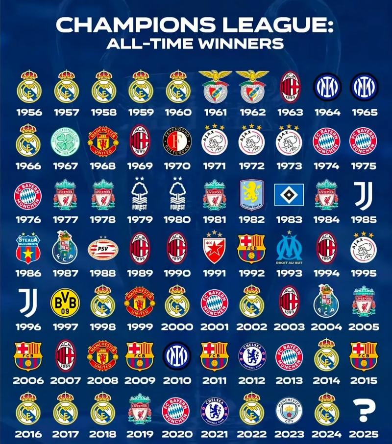 2000年以来欧战冠军数量榜:西甲24冠居首,英超13冠次席