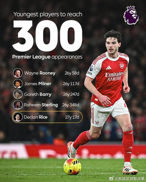 赖斯在两支球队都达成英超首发100场，英超历史第5年轻