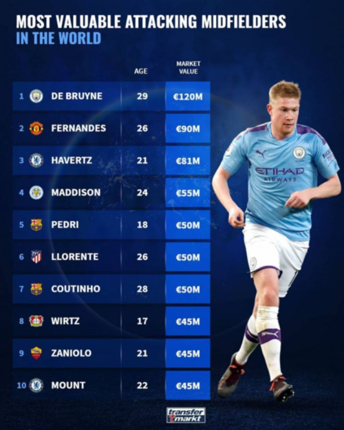 防守型中场德转身价榜:凯塞多、维蒂尼亚1.1亿欧居首