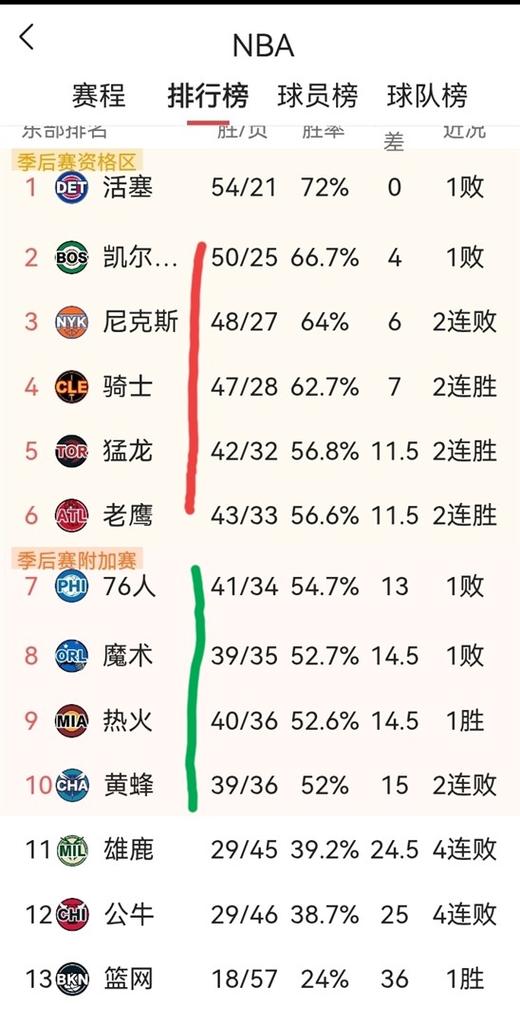 来了来了！NBA收官战所有结果官方分析！西部清晰东部一锅粥