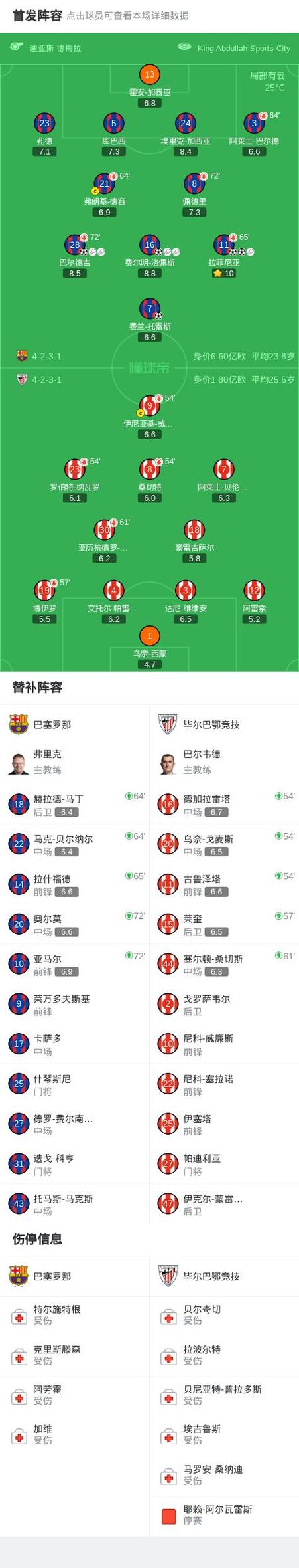 谁能逆转？五大联赛夺冠概率：枪手93.8%，巴萨96.27%，拜仁100%