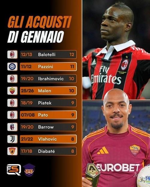 马伦成为意甲史上冬季新援进球第三人！仅次于巴洛特利和帕齐尼