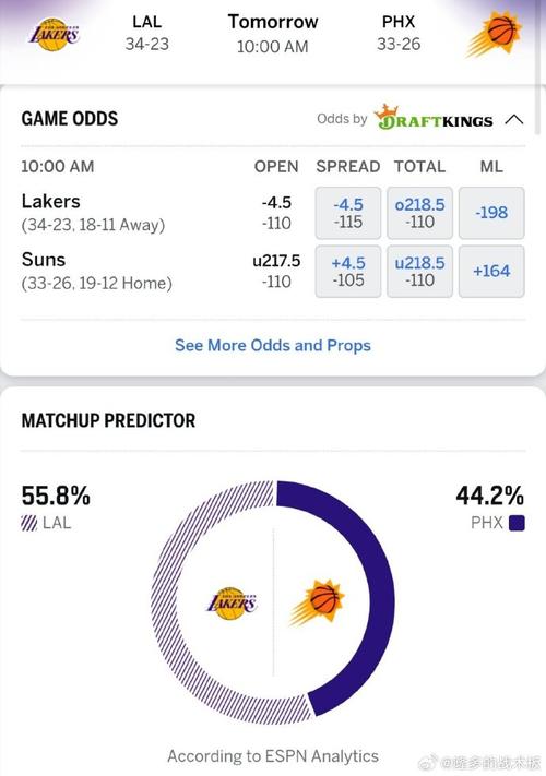 湖人赢了有机会第3！ESPN预测明日胜率：湖人85.1% 爵士14.9%