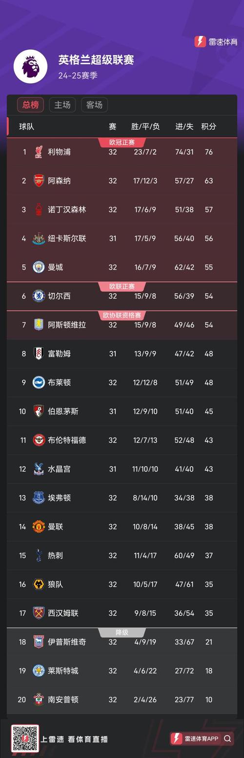 冲击英超金靴!伊戈尔双响距哈兰德仅1球,32轮21球身价5000万欧