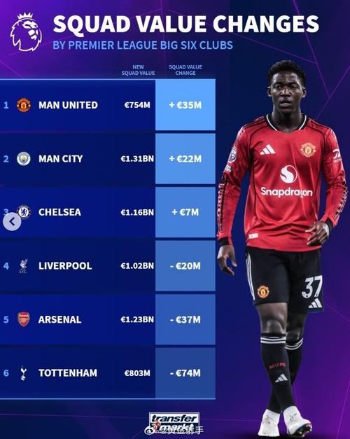 德转中锋身价榜：姆哈均2亿欧，伊萨克、登贝莱均1亿欧紧随其后