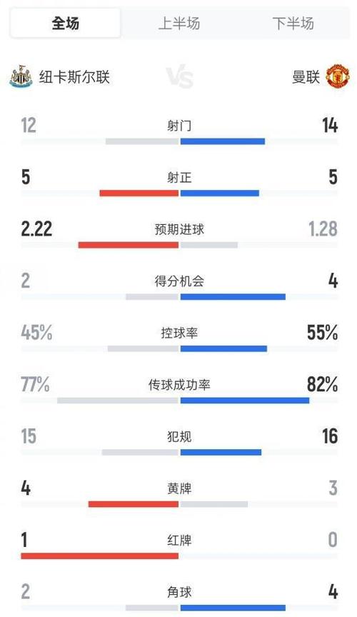 新鹏城3-4玉昆全场数据:射门20-14,射正5-5,控球率61%-39%