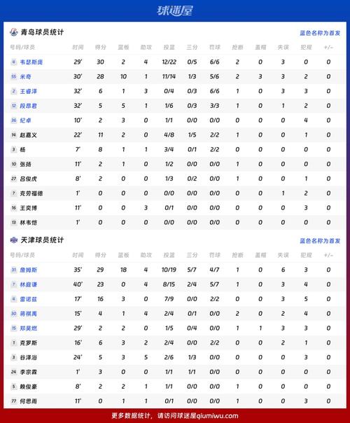 潜力赛-林韦恺9分4板 许裕茁6分2板1助2断 青岛不敌宁波