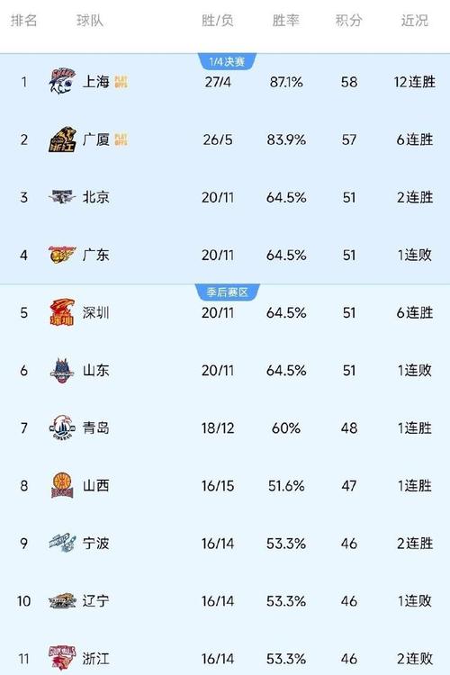 潜力赛竟然派上用场了！上海因潜力赛战绩高于广厦 提前锁定第一