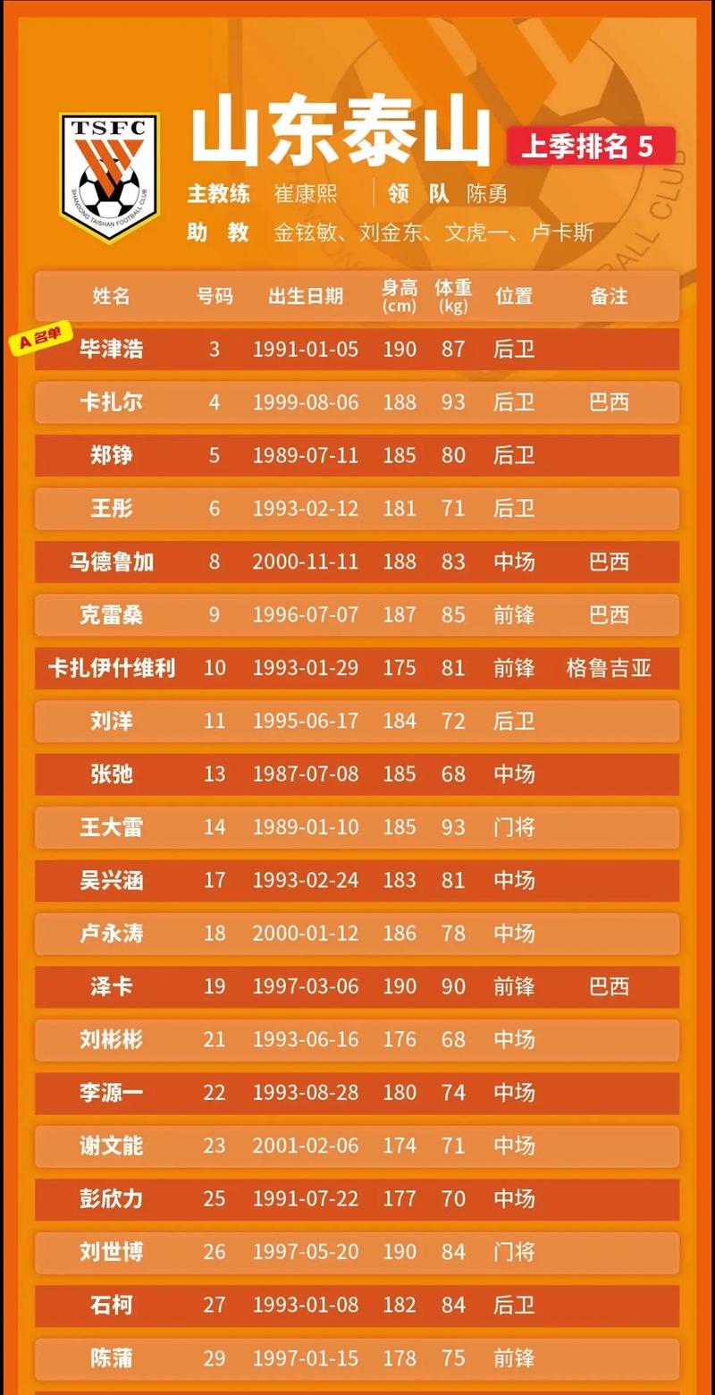 足球报:年轻化的泰山队止住连败,彭啸、陈泽仕发挥出色