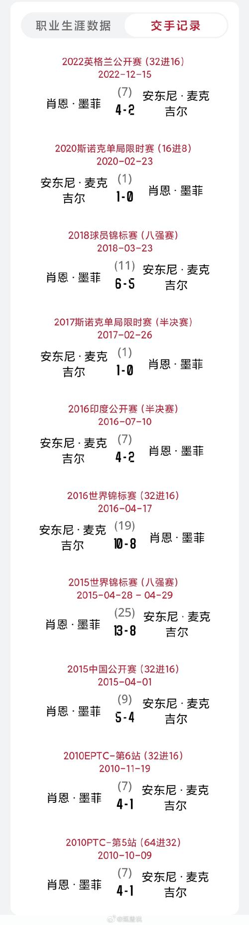 市场香饽饽！墨菲出战66场 场均21.5分5.7板3.8助1.5断 命中率47%