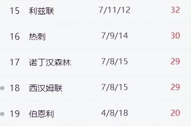 降级概率超四成!热刺成为英超降级大热门,剩6轮距保级区2分