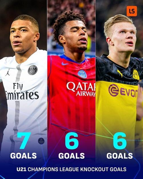 U21欧冠历史进球榜：哈兰德20球、姆巴佩19球，杜埃、亚马尔10球