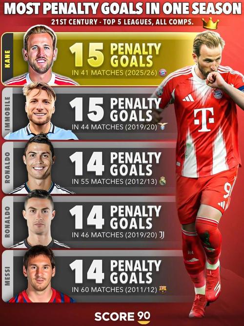 本世纪单赛季点球进球榜:凯恩41场15球居首,C罗、梅西14球次之