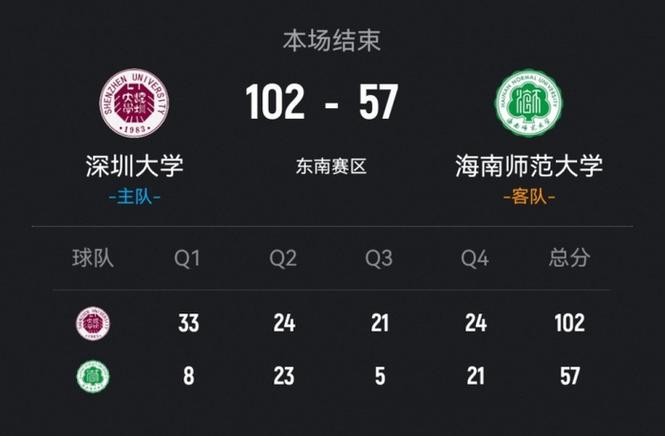 CUBAL-深圳大学45分大胜南京邮电 李鲁粤23分 李奕曼13+5