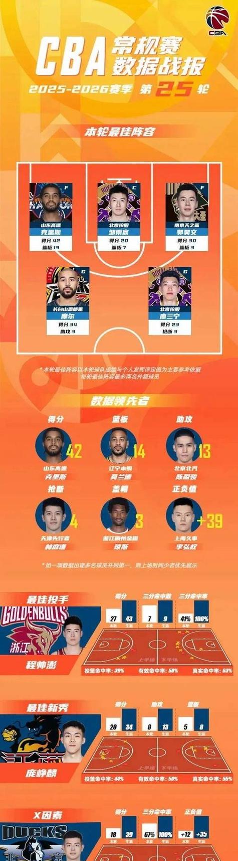 出战3场&场均29分15板2.3断3.3帽!CBA官方:米奇当选周最佳外援