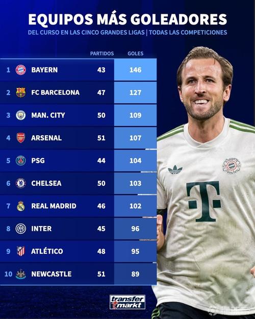 马卡：拜仁希望打破皇马创下的单赛季121球欧洲五大联赛进球记录