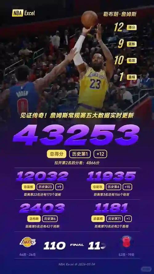 41岁了!詹姆斯本赛季场均快攻得分5.7分 锁定联盟第一