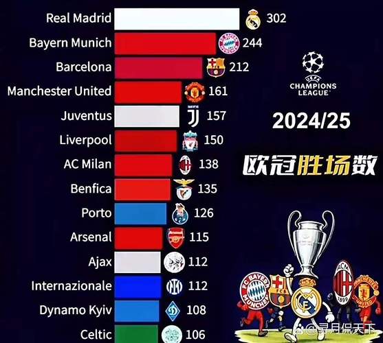 欧冠最新夺冠赔率：枪手拜仁并列第1！巴黎紧随其后 皇马前景悲观