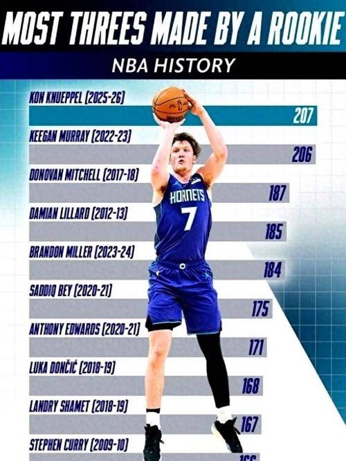 已公布的最佳新秀统计：克尼佩6张第1选票优势明显 弗拉格2张