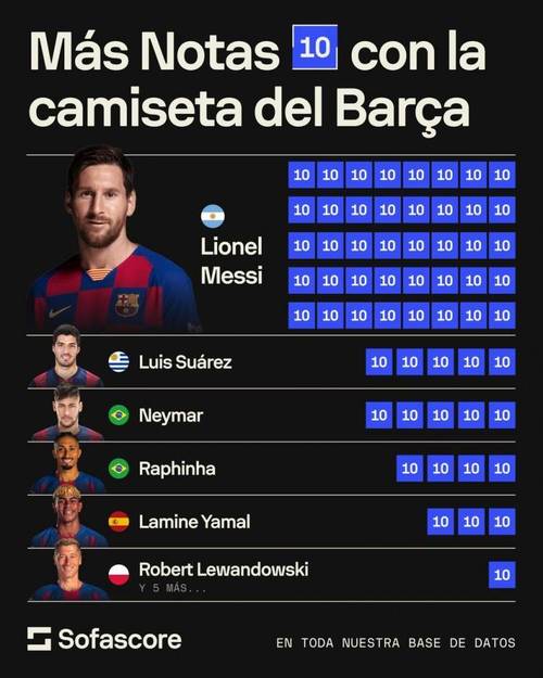 每体巴萨球员评分:亚马尔8分最高,首发孔德5分最低,加维7分