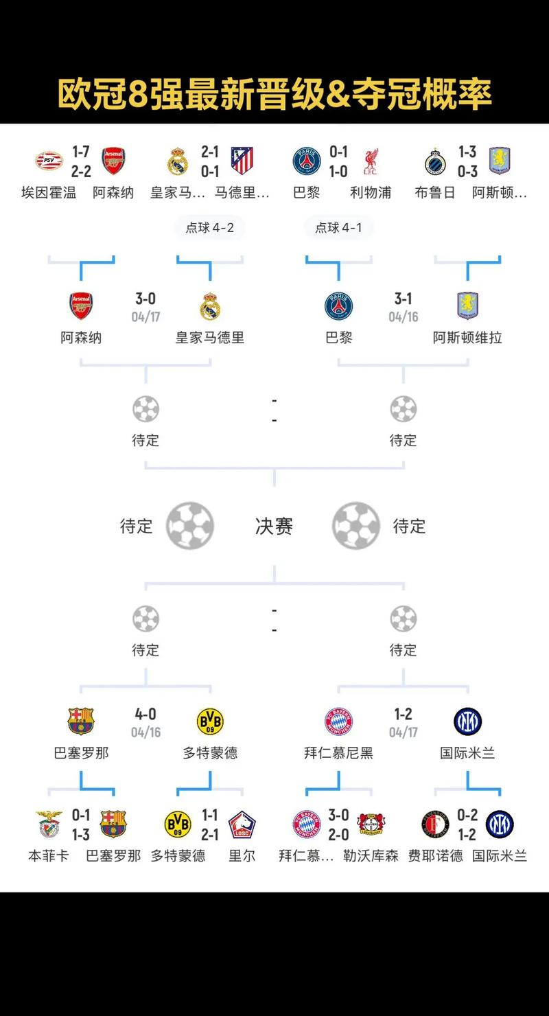 欧冠夺冠概率：阿森纳34%居首，拜仁巴黎马竞分列2-4，皇马仅3%