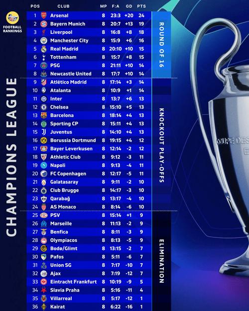 欧冠历史主帅场均积分榜：弗里克居首，孔帕尼次席，阿尔特塔第四