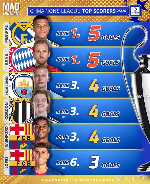 尚未夺得欧冠球员进球榜：姆巴佩70球居首，凯恩52球仍有机会圆梦