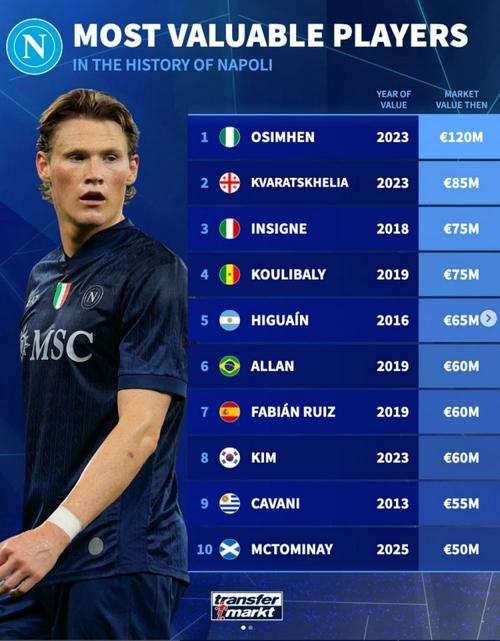 德转列意甲各队中场总身价排行:科莫1.66亿欧居首,国米第二