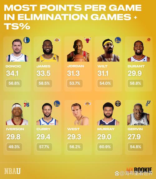 官方晒季后赛历史场均得分:乔丹非人类 东契奇KD詹姆斯在榜!