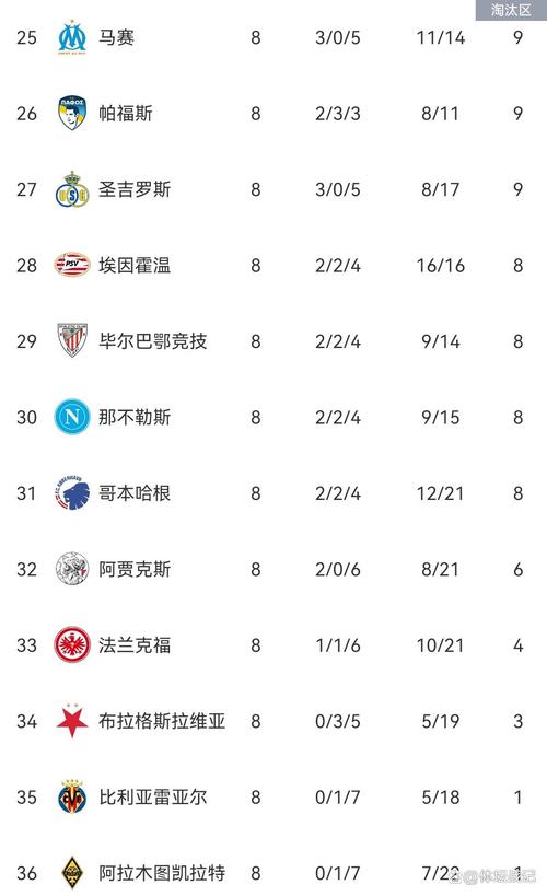 欧冠四强身价:阿森纳、巴黎均超12亿欧,拜仁9.66亿、马竞5.87亿