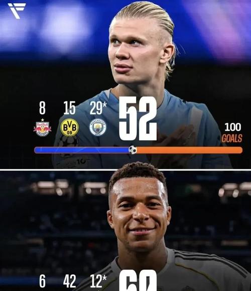 姆巴佩仅差劳尔1球！欧冠历史射手榜：C罗第1 哈兰德第7 凯恩第10