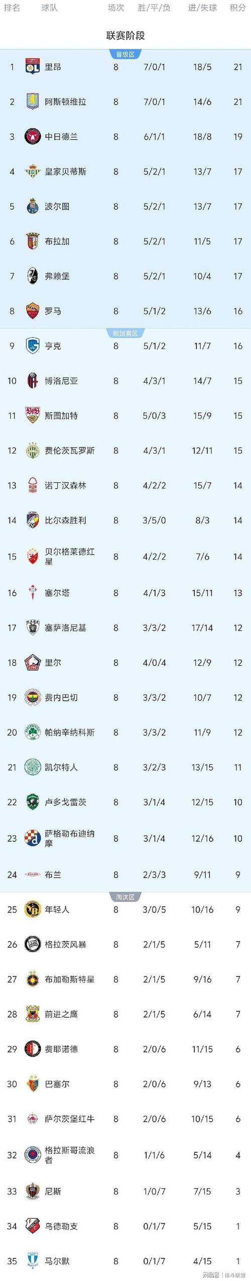 近5个赛季欧足联积分系数：拜仁反超皇马升至第一