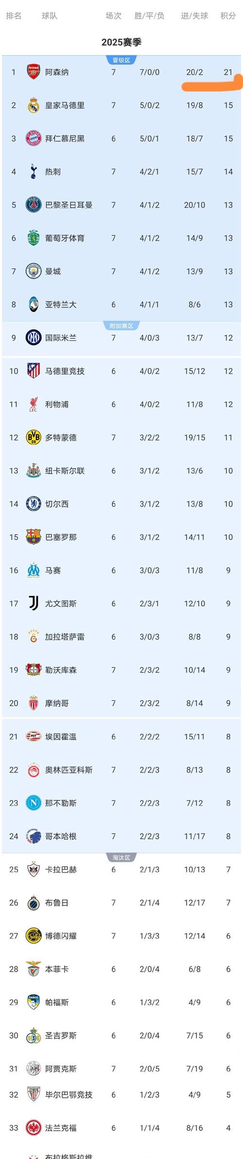 本赛季欧冠成功直塞传球榜：奥利塞8次居首，亚马尔7次第二