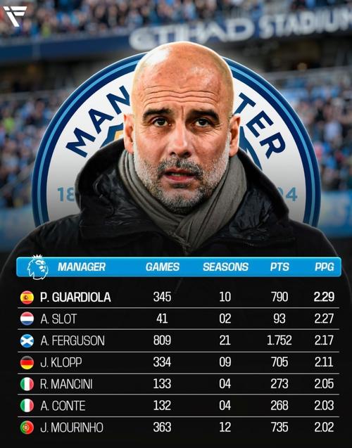 瓜迪奥拉vs阿尔特塔英超4月执教成绩：场均分2.51-1.54 胜场31-11