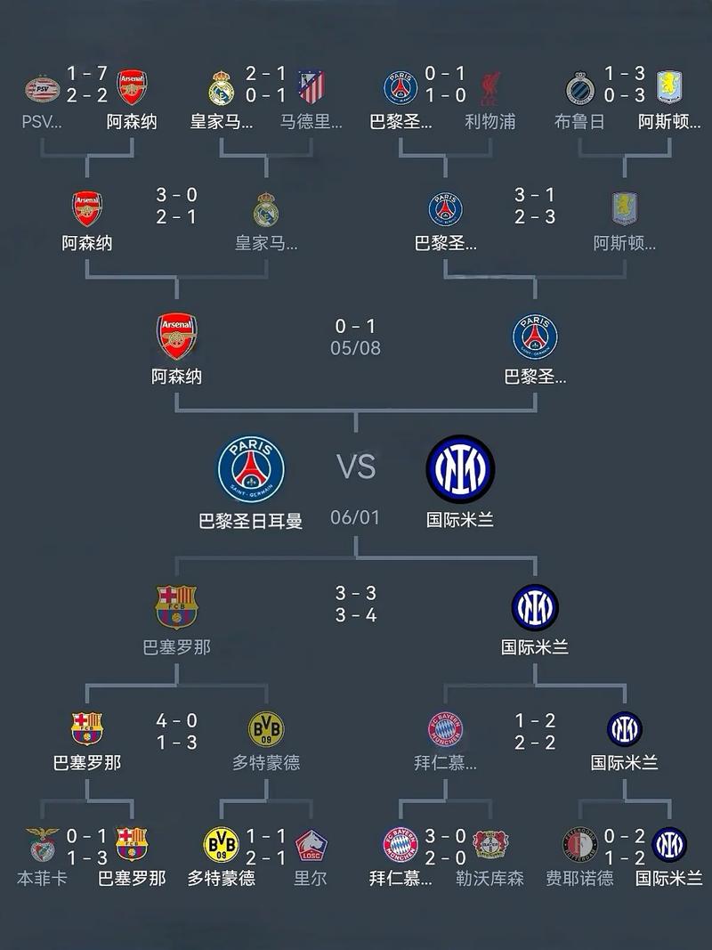 意甲全军覆没！欧战4强分布：英超4队，西甲、德甲、法甲各2队