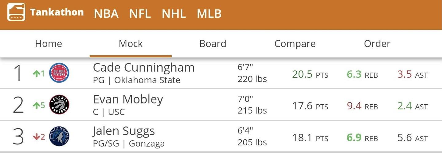 查尔莫斯：NCAA夺冠比NBA难 大学输一场赛季就结束了