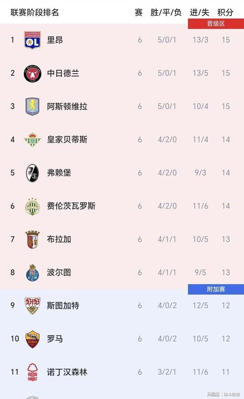 欧联杯、欧协联半决赛球队身价：森林5.68亿欧，英超3队均超5亿欧