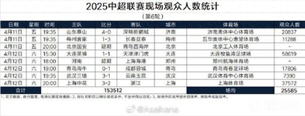 媒体人：中超第6轮赛程安排极不科学，这样会损失不少球迷关注