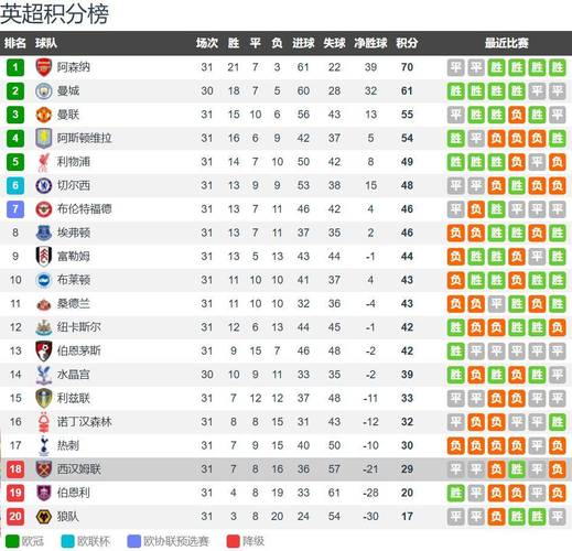 英超积分榜：西汉姆闷平水晶宫各拿一分，狼队提前5轮确认降级！