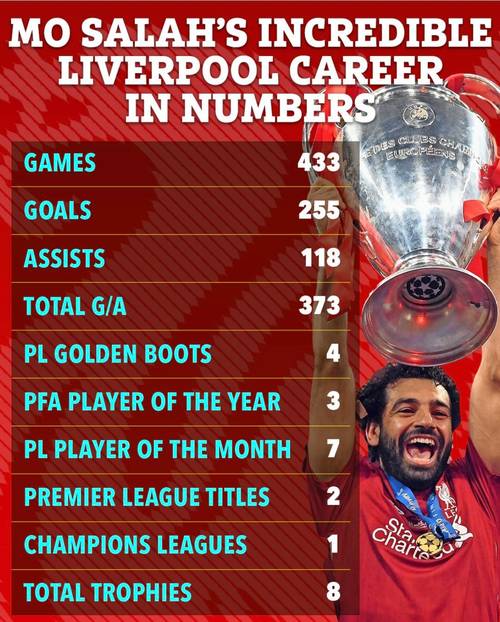 近十年英超参与进球榜：萨拉赫、凯恩、孙兴慜、德布劳内、瓦尔迪