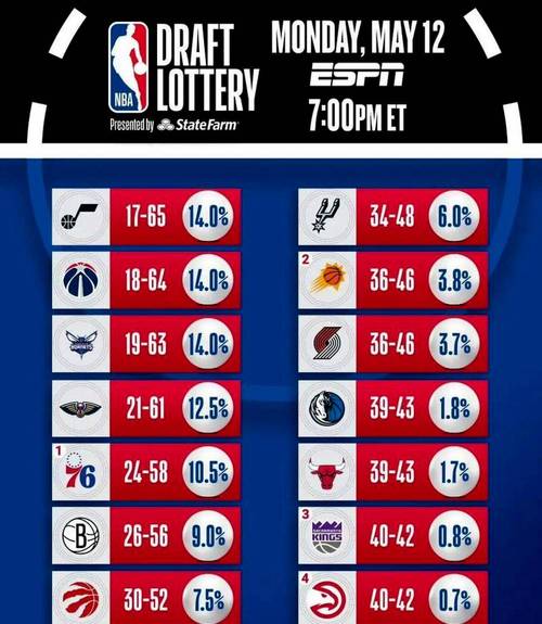 官方：奇才步行者篮网14%拿下状元签 湖人抽签拿到25顺位