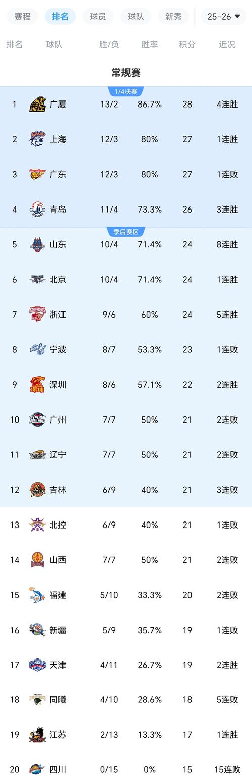 济南时报：山东男篮还可以升至积分榜第7 但这种可能性不大